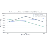 Linearity - Rat Monoamine Oxidase B/MAOB ELISA Kit (A80071) - Antibodies.com