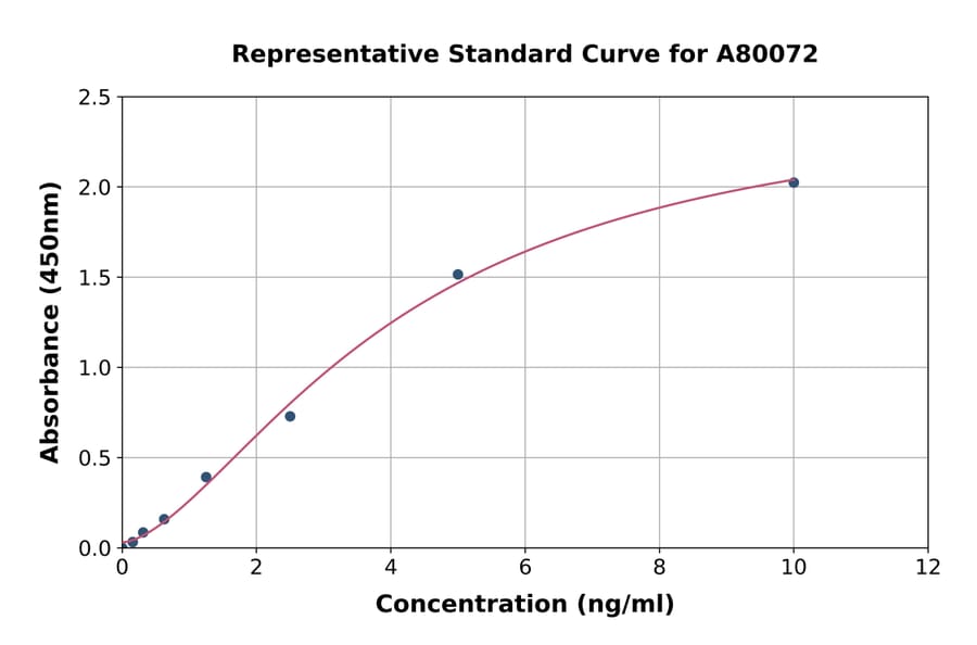 Standard Curve - Rat MAP2 ELISA Kit (A80072) - Antibodies.com