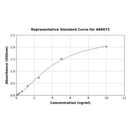 Standard Curve - Rat MAP2 ELISA Kit (A80072) - Antibodies.com