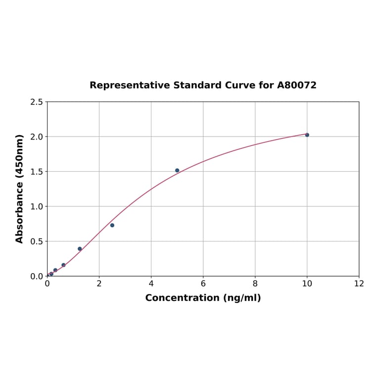 Standard Curve - Rat MAP2 ELISA Kit (A80072) - Antibodies.com