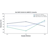 Linearity - Rat MAP2 ELISA Kit (A80072) - Antibodies.com