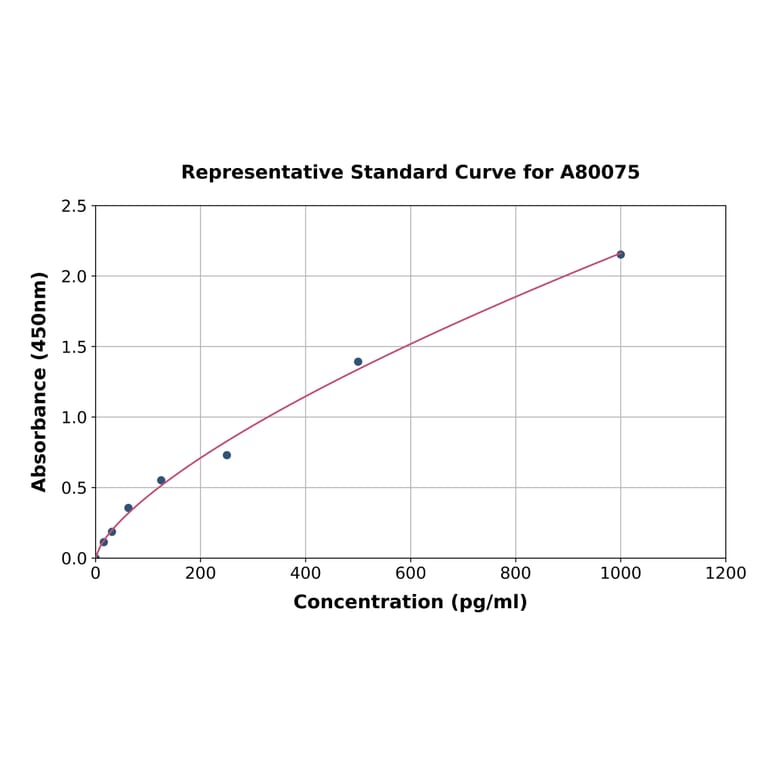 Standard Curve - Human Midkine ELISA Kit (A80075) - Antibodies.com