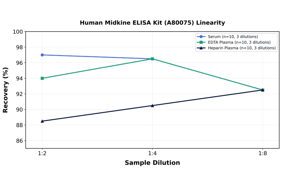 Linearity - Human Midkine ELISA Kit (A80075) - Antibodies.com