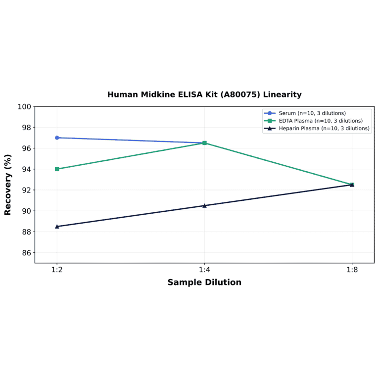 Linearity - Human Midkine ELISA Kit (A80075) - Antibodies.com