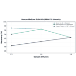 Linearity - Human Midkine ELISA Kit (A80075) - Antibodies.com