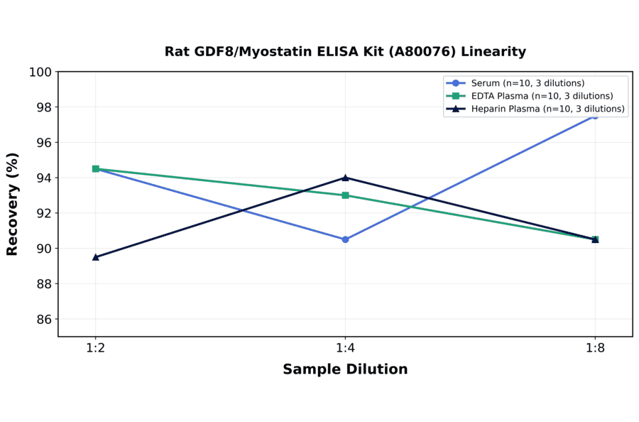 Linearity - Rat GDF8/Myostatin ELISA Kit (A80076) - Antibodies.com