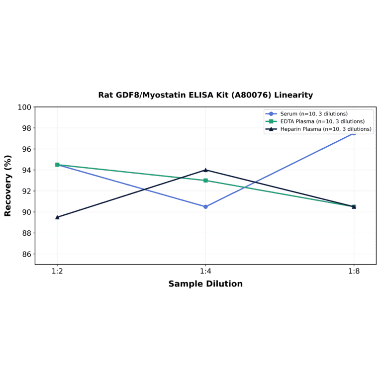 Linearity - Rat GDF8/Myostatin ELISA Kit (A80076) - Antibodies.com
