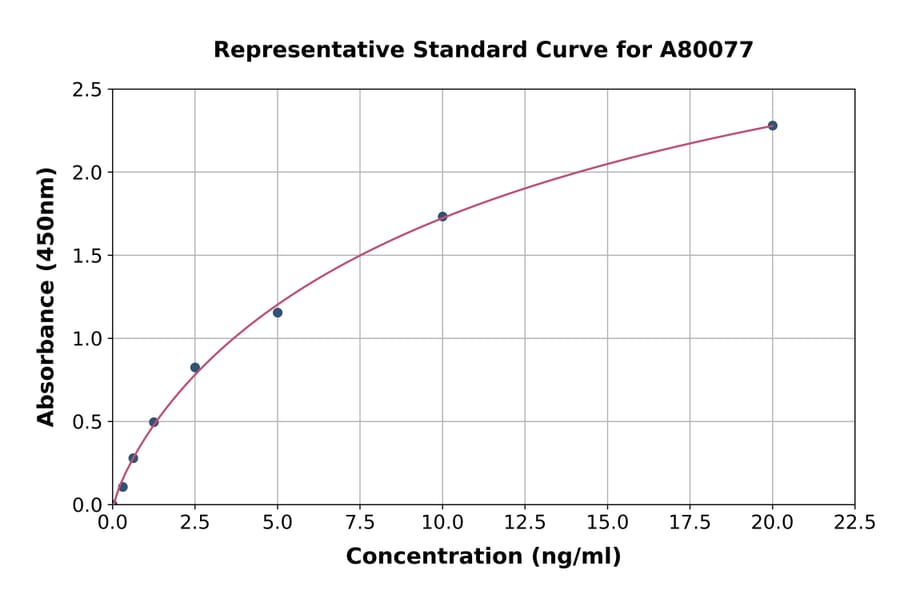 Standard Curve - Rat Metallothionein/MT1 ELISA Kit (A80077) - Antibodies.com