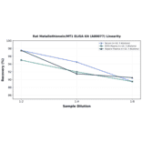 Linearity - Rat Metallothionein/MT1 ELISA Kit (A80077) - Antibodies.com