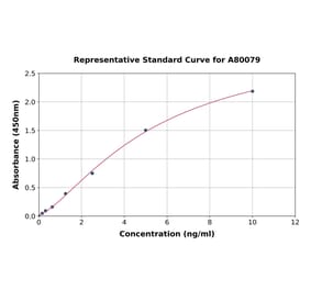 Standard Curve - Rat mTOR ELISA Kit (A80079) - Antibodies.com