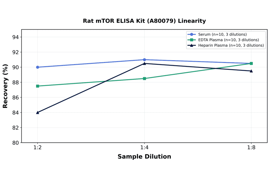Linearity - Rat mTOR ELISA Kit (A80079) - Antibodies.com