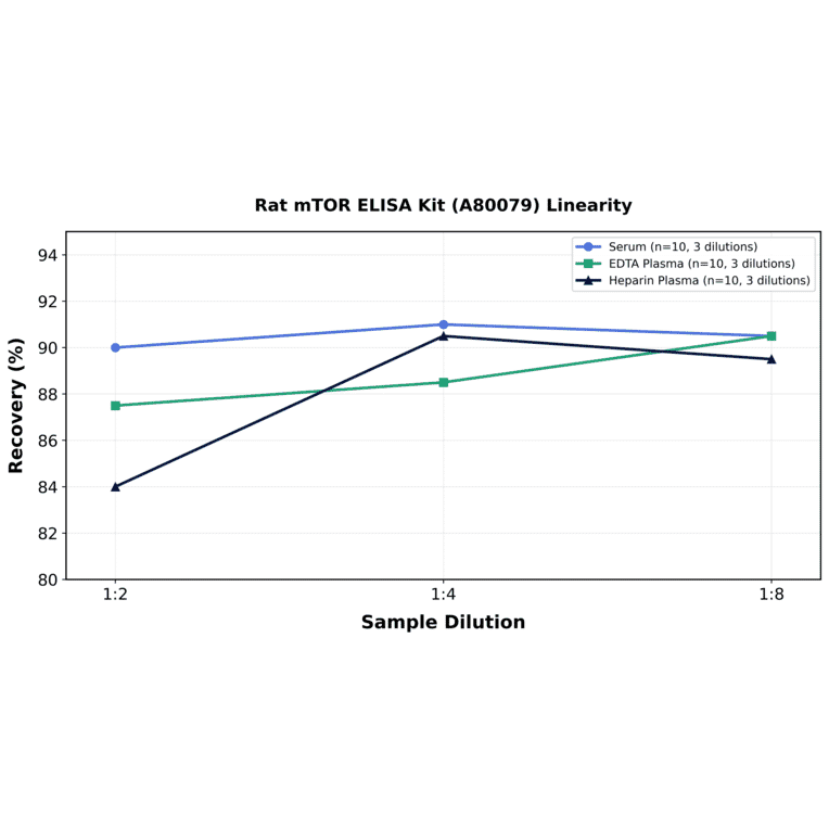Linearity - Rat mTOR ELISA Kit (A80079) - Antibodies.com