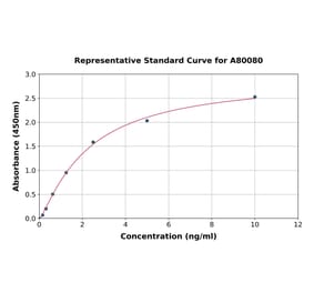 Standard Curve - Rat Myosin Light Chain 3 ELISA Kit (A80080) - Antibodies.com