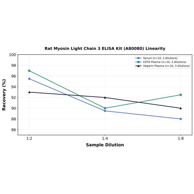 Linearity - Rat Myosin Light Chain 3 ELISA Kit (A80080) - Antibodies.com