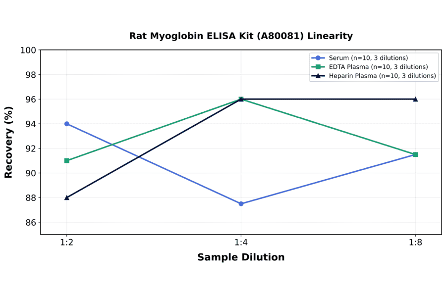 Linearity - Rat Myoglobin ELISA Kit (A80081) - Antibodies.com