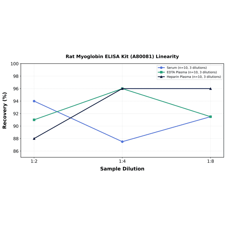 Linearity - Rat Myoglobin ELISA Kit (A80081) - Antibodies.com