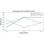 Linearity - Rat Myoglobin ELISA Kit (A80081) - Antibodies.com