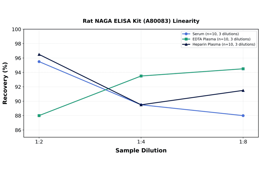 Linearity - Rat NAGA ELISA Kit (A80083) - Antibodies.com