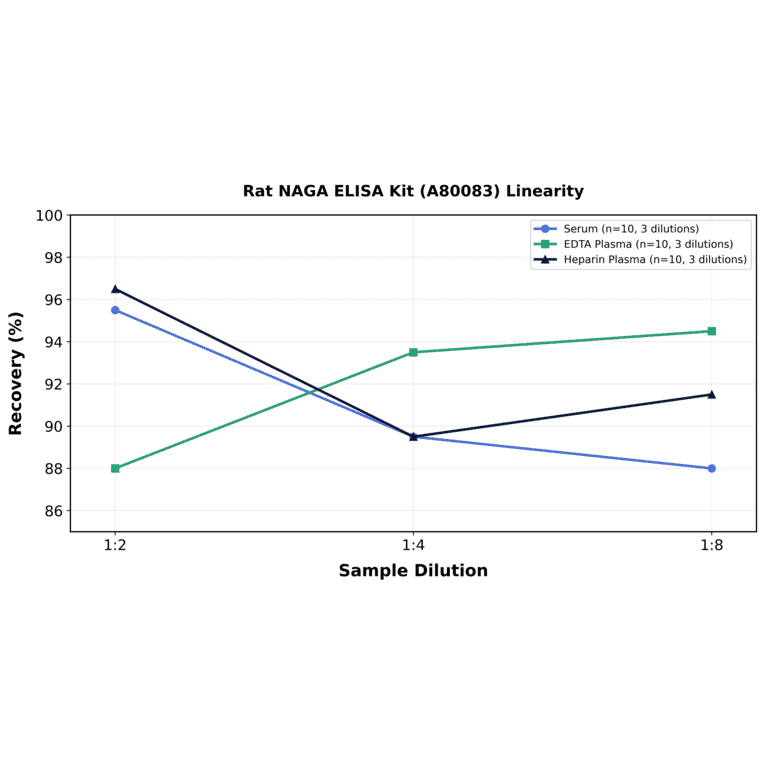 Linearity - Rat NAGA ELISA Kit (A80083) - Antibodies.com