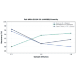 Linearity - Rat NAGA ELISA Kit (A80083) - Antibodies.com