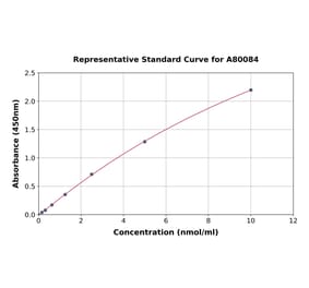 Standard Curve - Rat MT-ND1 ELISA Kit (A80084) - Antibodies.com