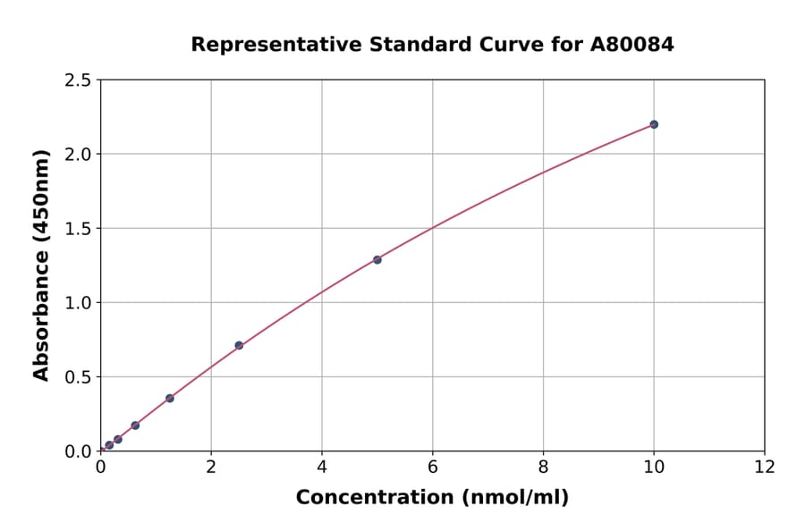 Standard Curve - Rat MT-ND1 ELISA Kit (A80084) - Antibodies.com