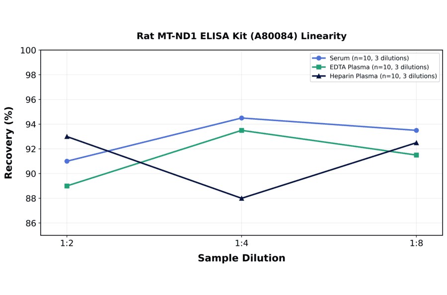 Linearity - Rat MT-ND1 ELISA Kit (A80084) - Antibodies.com