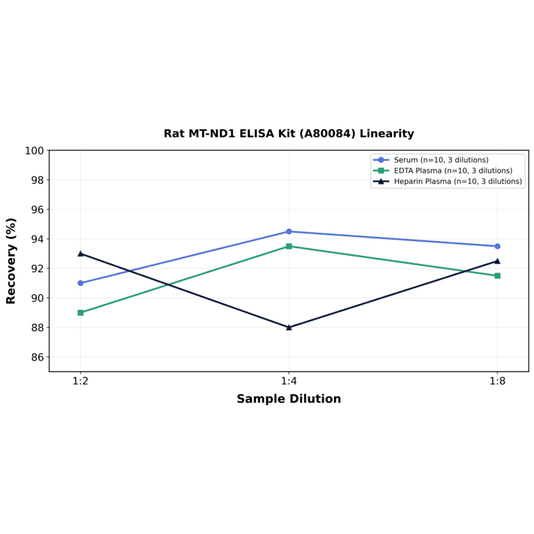 Linearity - Rat MT-ND1 ELISA Kit (A80084) - Antibodies.com