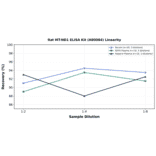 Linearity - Rat MT-ND1 ELISA Kit (A80084) - Antibodies.com