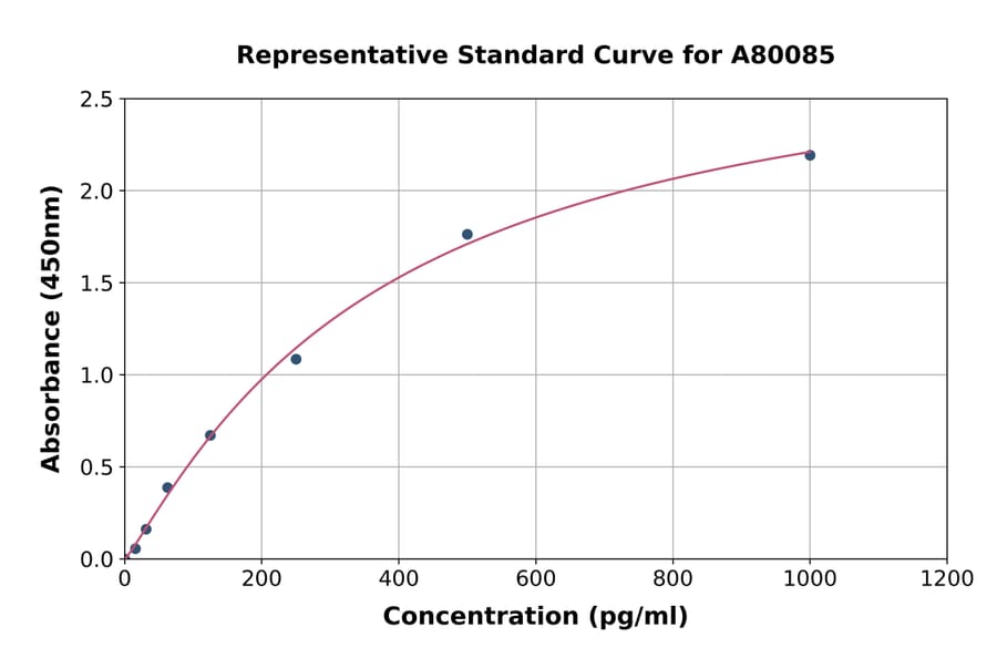 Standard Curve - Rat Neuroglobin ELISA Kit (A80085) - Antibodies.com