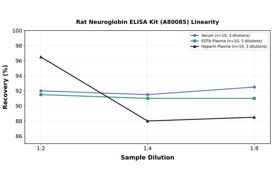Linearity - Rat Neuroglobin ELISA Kit (A80085) - Antibodies.com