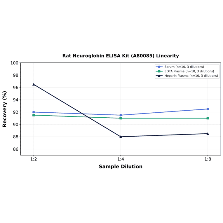 Linearity - Rat Neuroglobin ELISA Kit (A80085) - Antibodies.com