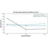 Linearity - Rat Neuroglobin ELISA Kit (A80085) - Antibodies.com