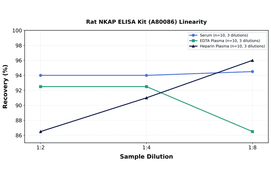 Linearity - Rat NKAP ELISA Kit (A80086) - Antibodies.com