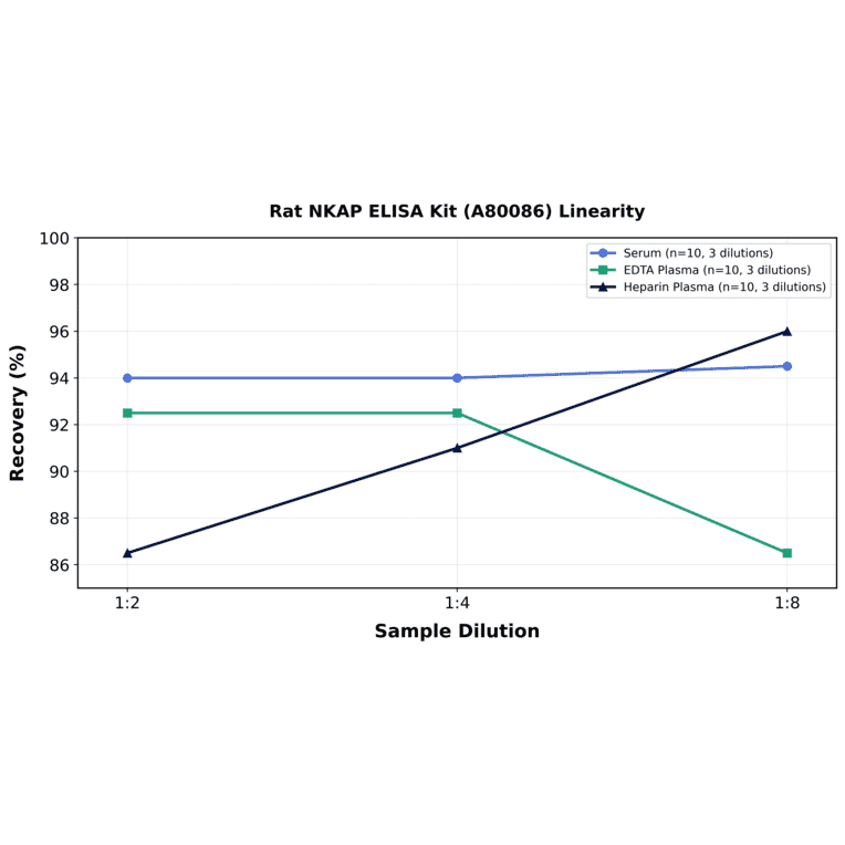 Linearity - Rat NKAP ELISA Kit (A80086) - Antibodies.com