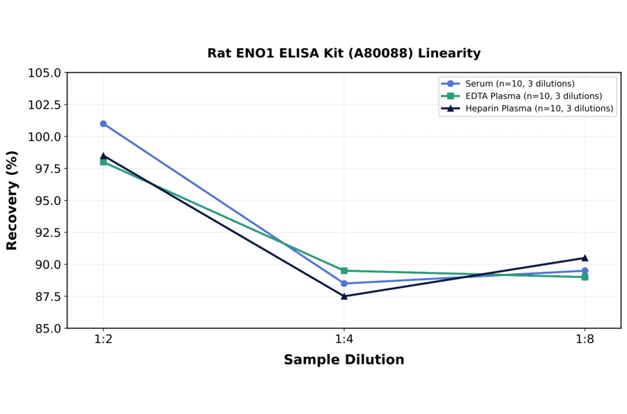 Linearity - Rat ENO1 ELISA Kit (A80088) - Antibodies.com