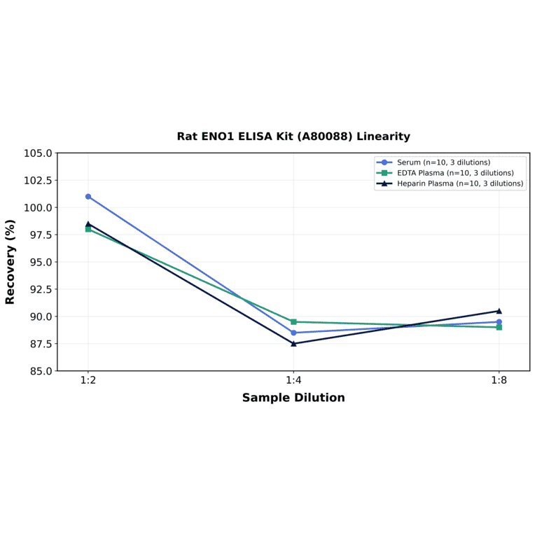 Linearity - Rat ENO1 ELISA Kit (A80088) - Antibodies.com
