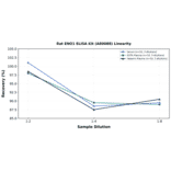 Linearity - Rat ENO1 ELISA Kit (A80088) - Antibodies.com
