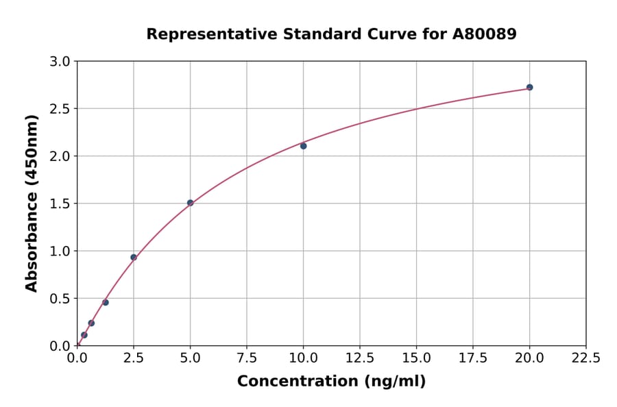 Standard Curve - Rat NOX1 ELISA Kit (A80089) - Antibodies.com