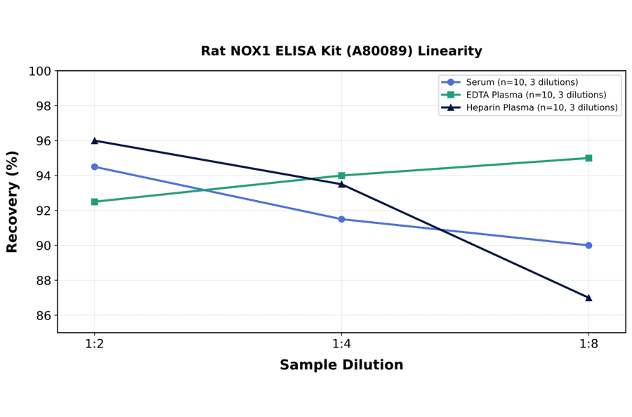 Linearity - Rat NOX1 ELISA Kit (A80089) - Antibodies.com