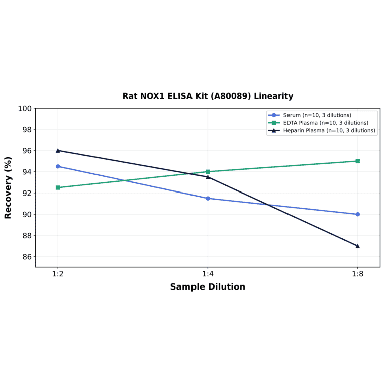 Linearity - Rat NOX1 ELISA Kit (A80089) - Antibodies.com