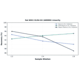 Linearity - Rat NOX1 ELISA Kit (A80089) - Antibodies.com