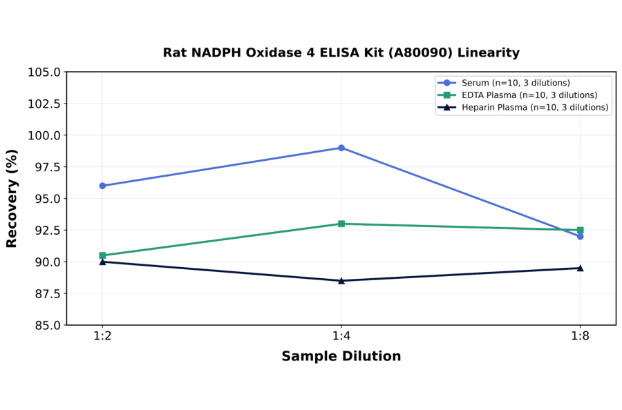 Linearity - Rat NADPH Oxidase 4 ELISA Kit (A80090) - Antibodies.com