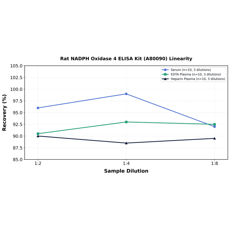 Linearity - Rat NADPH Oxidase 4 ELISA Kit (A80090) - Antibodies.com