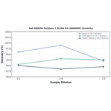 Linearity - Rat NADPH Oxidase 4 ELISA Kit (A80090) - Antibodies.com