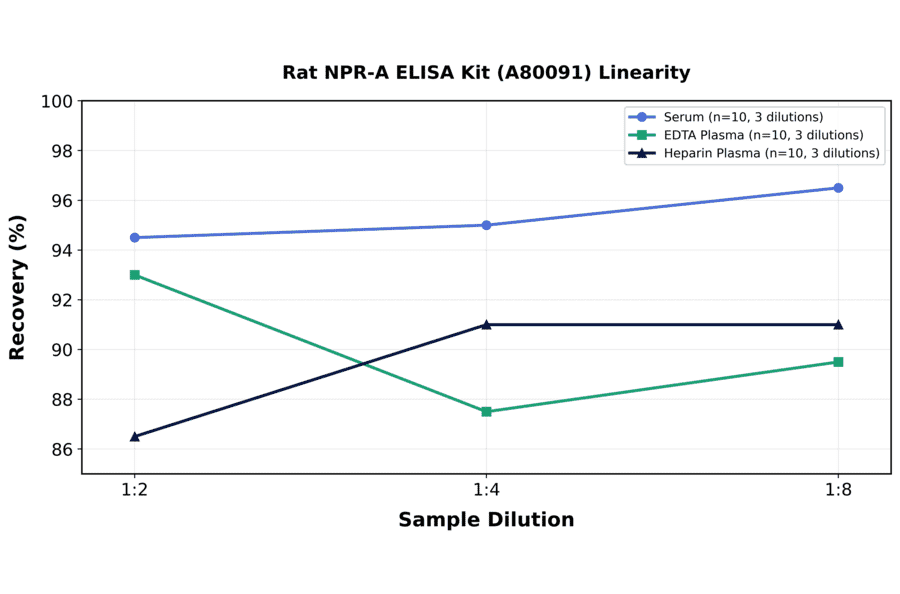 Linearity - Rat NPR-A ELISA Kit (A80091) - Antibodies.com
