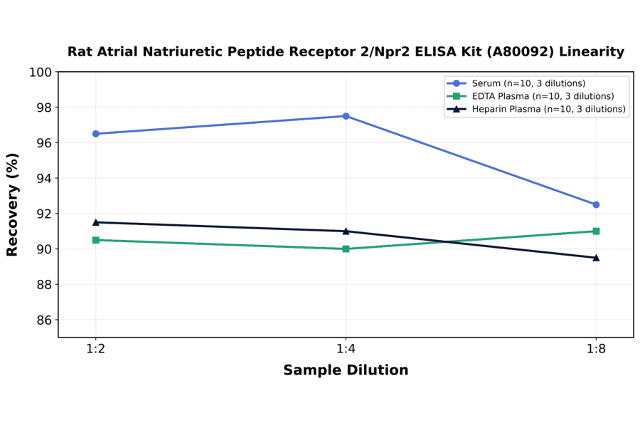 Linearity - Rat Atrial Natriuretic Peptide Receptor 2/Npr2 ELISA Kit (A80092) - Antibodies.com