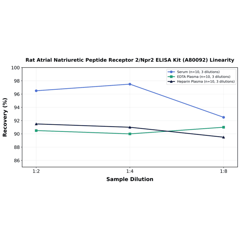 Linearity - Rat Atrial Natriuretic Peptide Receptor 2/Npr2 ELISA Kit (A80092) - Antibodies.com