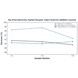 Linearity - Rat Atrial Natriuretic Peptide Receptor 2/Npr2 ELISA Kit (A80092) - Antibodies.com