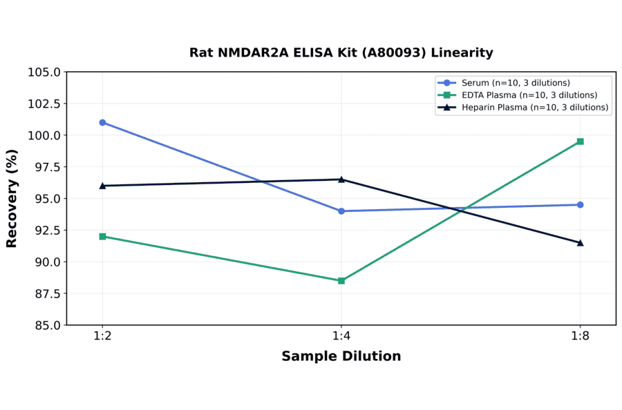 Linearity - Rat NMDAR2A ELISA Kit (A80093) - Antibodies.com